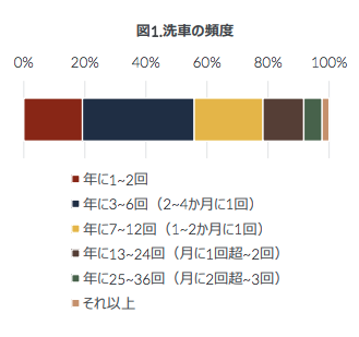 gfk調べ 洗車の頻度
