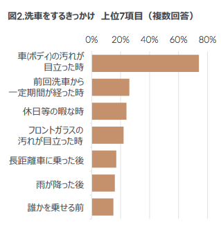 gfkh調べ 洗車をするきっかけ