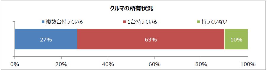 車の所有状況