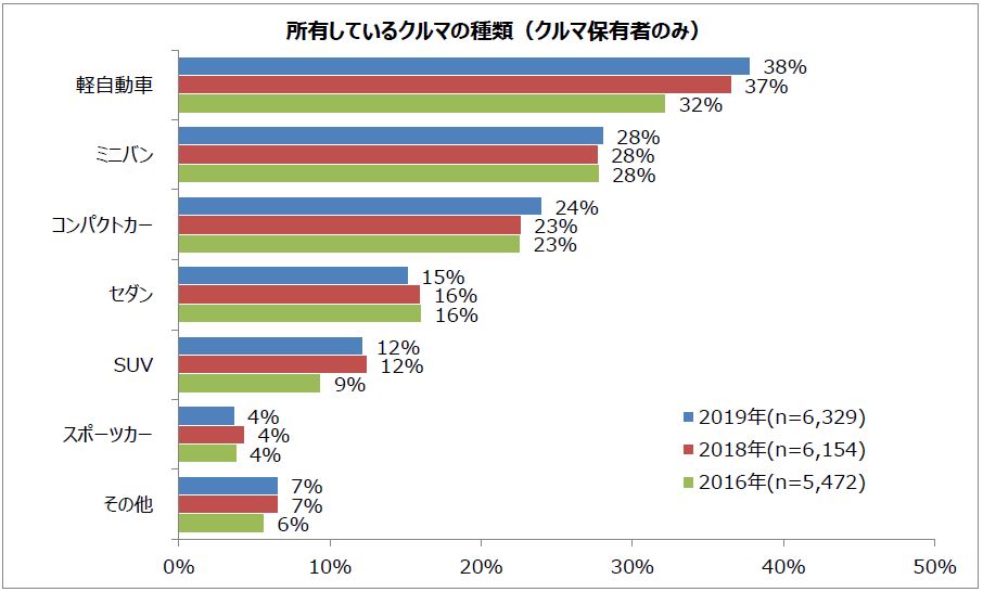 所有している車の種類(車保有者のみ)