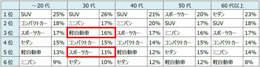 年代別 好きな車の種類
