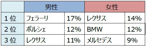 男女別 一度は乗ってみたいと思う憧れのカーブランド