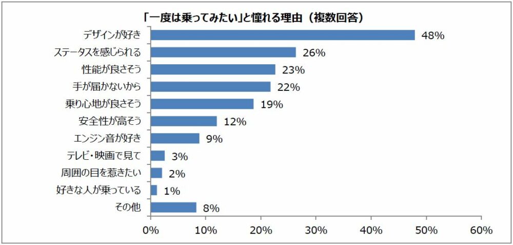 好きな車no 1はsuv 憧れ1位はフェラーリ 所有するのは軽自動車が1位 タイムズ調査 Moby モビー