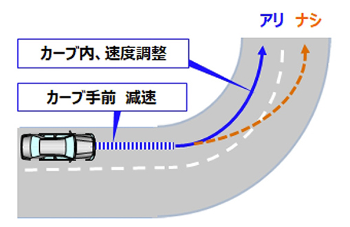 スピードマネージメント機能付きレーダークルーズコントロール&LTA