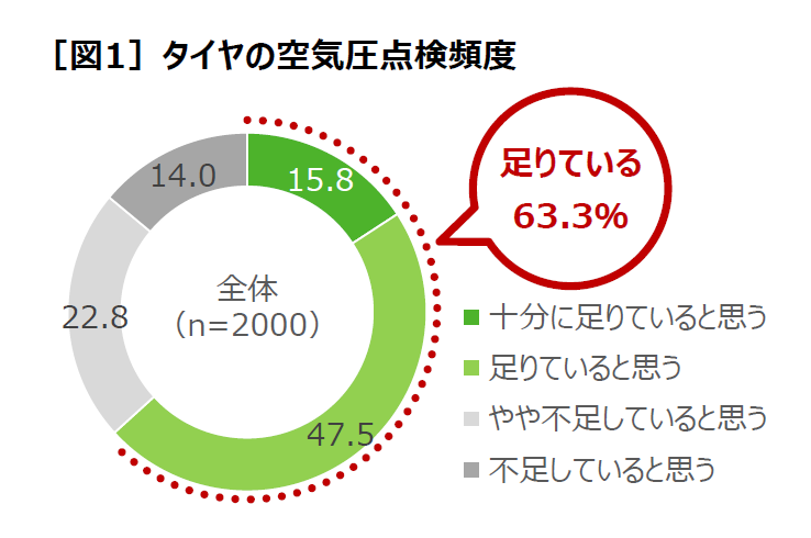 車のタイヤ空気圧点検の正しい頻度を知らない人が75 も パンク経験者は人に1人 Rootage Biglobeニュース