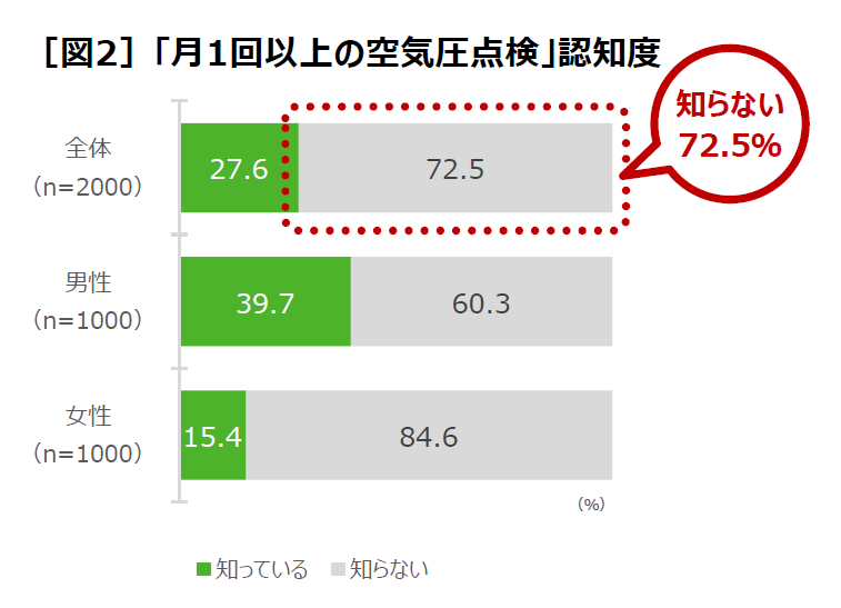 タイヤの適正空気圧とは 空気入れの使い方とおすすめ人気商品9選 Moby モビー