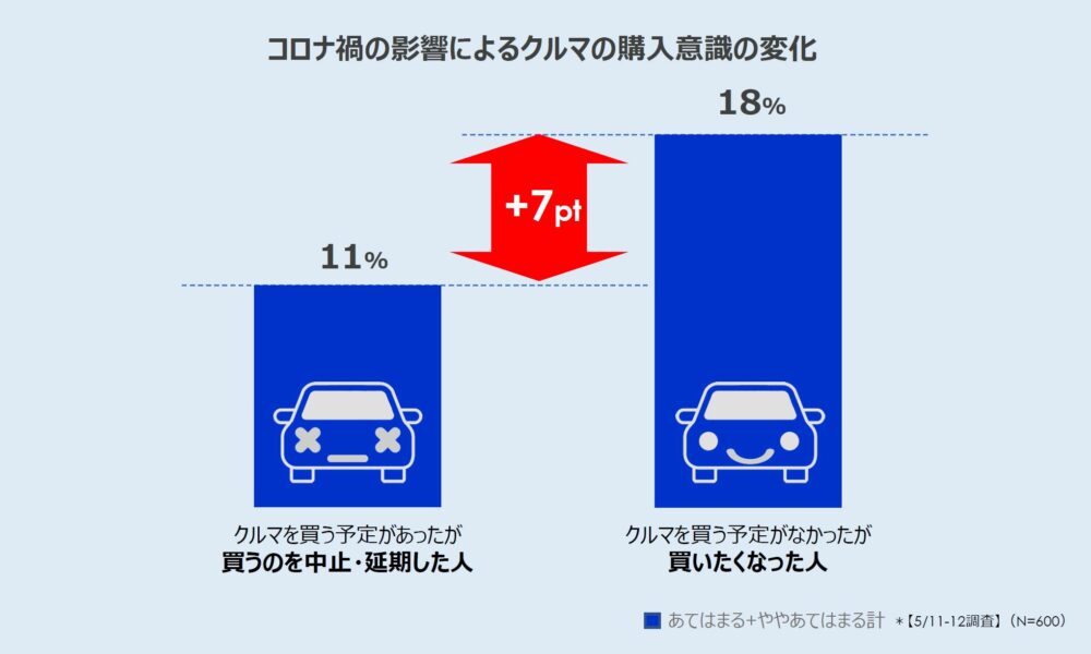 コロナ禍の影響によるクルマに対する意識・行動の変化 アンケート