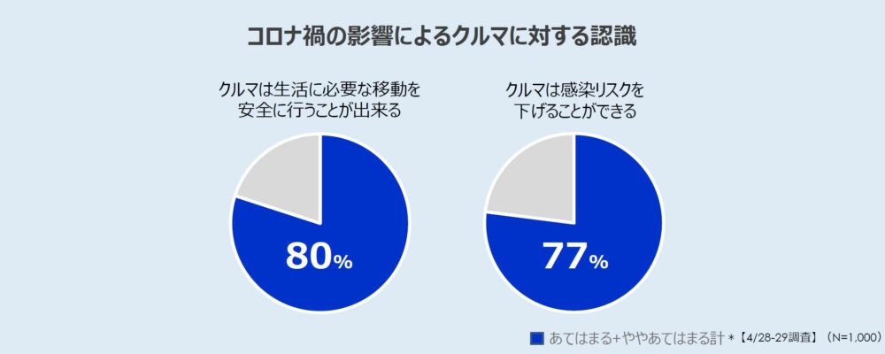 コロナ禍の影響によるクルマに対する意識・行動の変化 アンケート