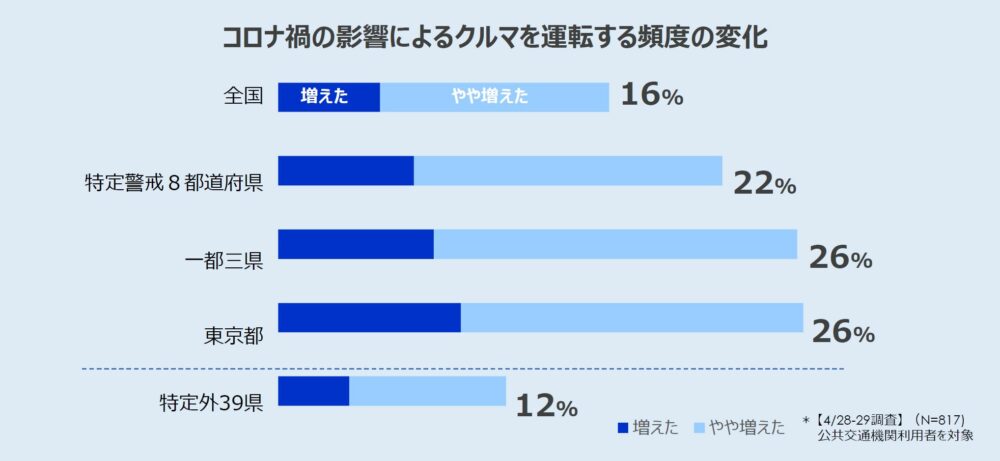 コロナ禍の影響によるクルマに対する意識・行動の変化 アンケート