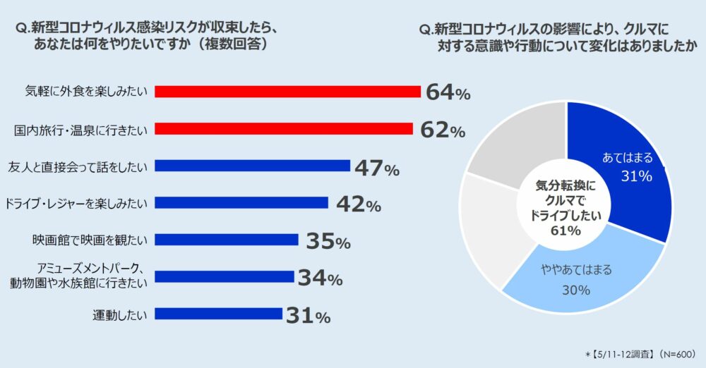 コロナ禍の影響によるクルマに対する意識・行動の変化 アンケート