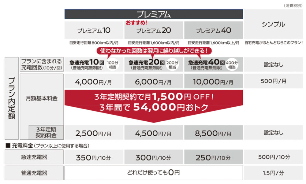 「ZESP3(日産ゼロ・エミッションサポートプログラム3)」