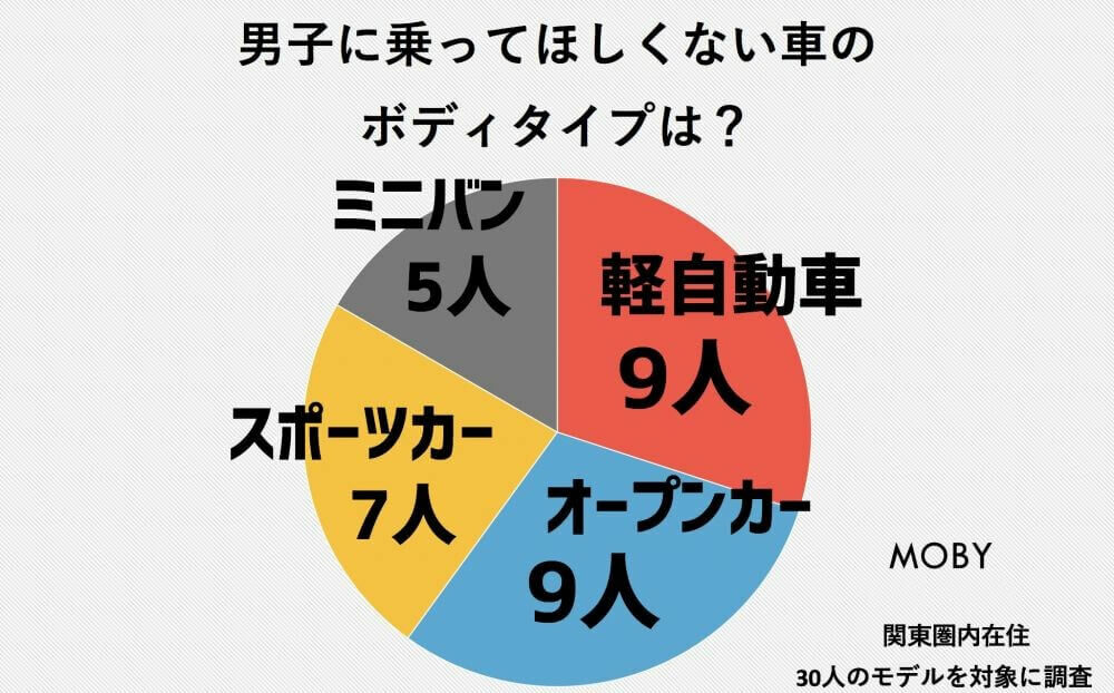 モテ車偏差値 美女30人がモテる車をランキング 彼氏に乗ってほしい車の特徴も Moby モビー