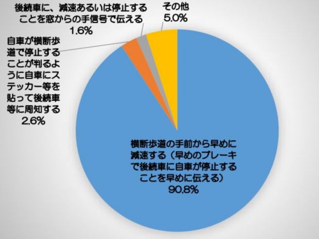JAF アンケート