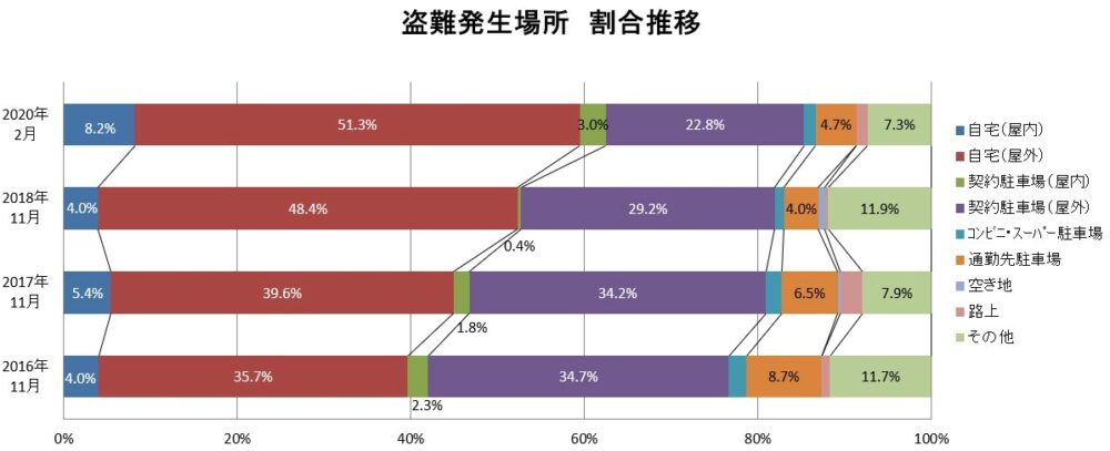 要対策 盗難に遭いやすい車種ランキングtop10 盗まれやすい理由も Moby モビー