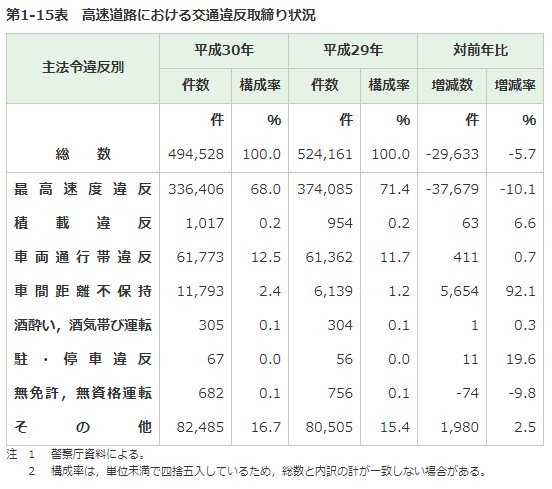 通行帯違反 一般道でも高速でも追い越し車線は キロしか走ってはダメ 反則金や違反点数も Sototano ソトタノ