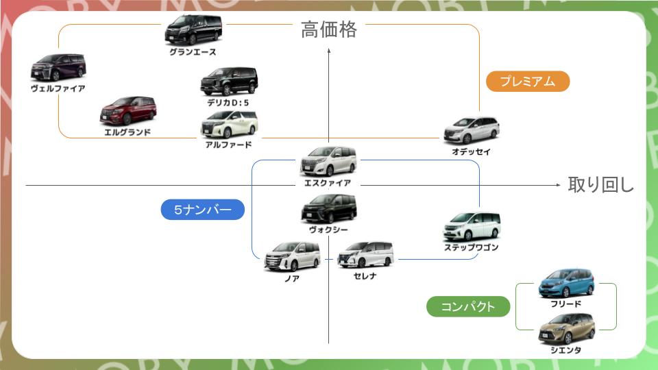 違いが分かる 国産ミニバンマップ 全13モデル比較 人気ランキングとおすすめ車種 Moby モビー