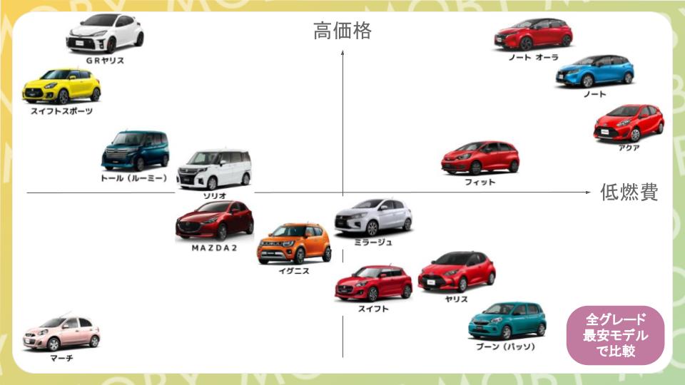 ひと目で分かる 国産コンパクトカーマップ 全15モデル比較 人気ランキングとおすすめ車種 Moby モビー