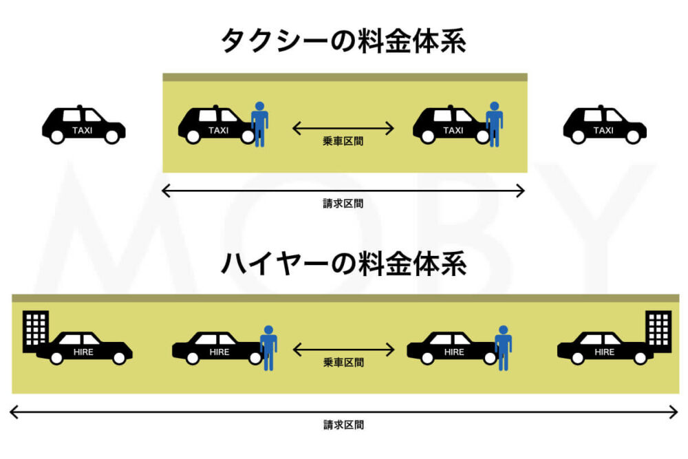 タクシーとハイヤーの一般的な料金体系
