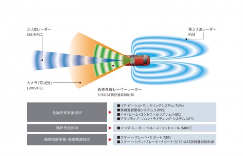 マツダ i-ACTIVSENSE 3代目