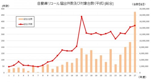 リコールの件数 グラフ
