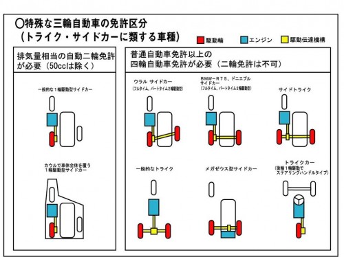 サイドカーの分類