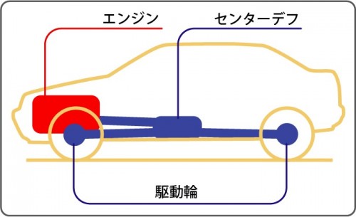 四輪駆動 略図