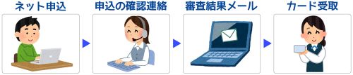 セゾンカードを即日発行する流れ