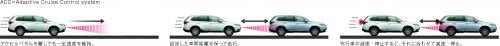 三菱 予防安全装備 e-Assist(イーアシスト) レーダークルーズコントロールシステム ACC