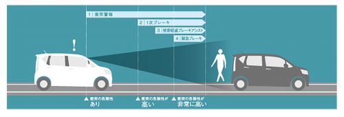 スマートアシストⅢ