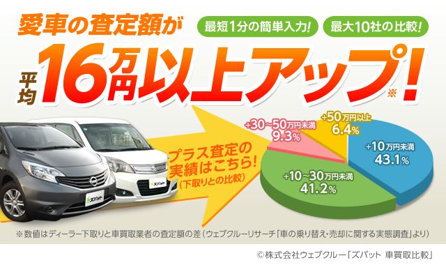ズバット車買取比較は平均16万円査定額アップ