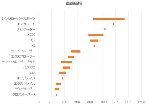 7人乗り SUV比較 価格