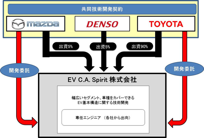 2017トヨタデンソーマツダ新会社
