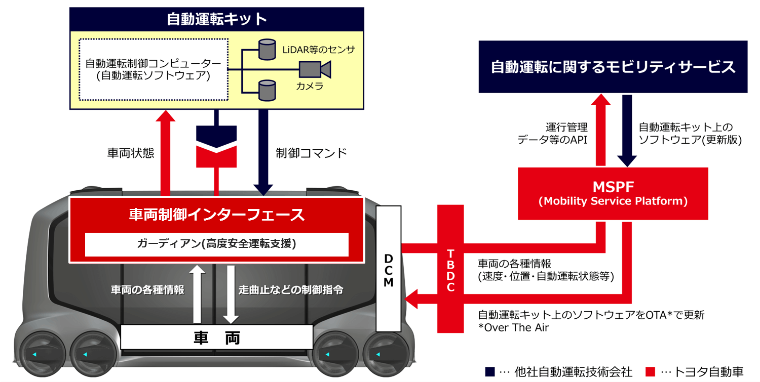 トヨタ e-パレット コンセプト