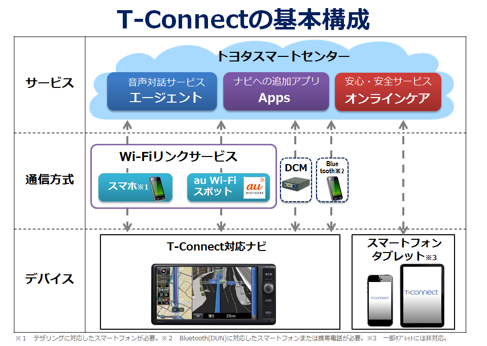 トヨタ T-Connect 基本構成
