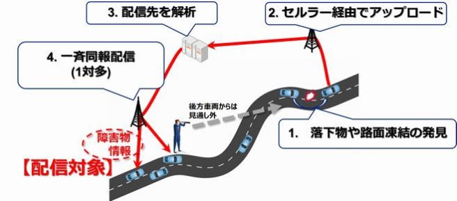 KDDI コネクテッドカー