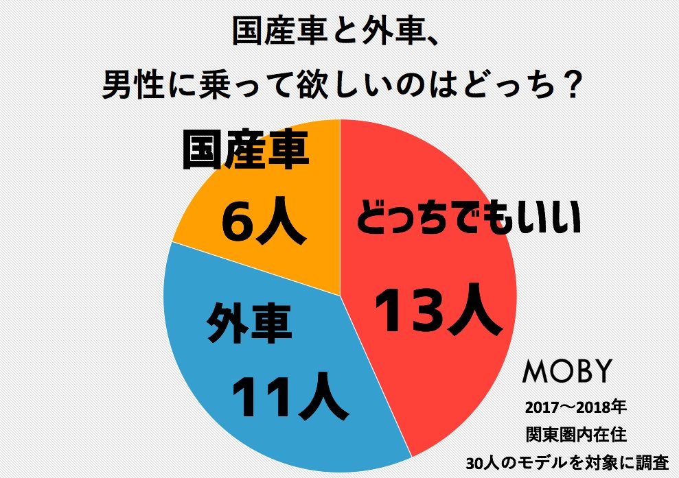 モテ車偏差値 美女30人がモテる車をランキング 彼氏に乗ってほしい車の特徴も Moby モビー