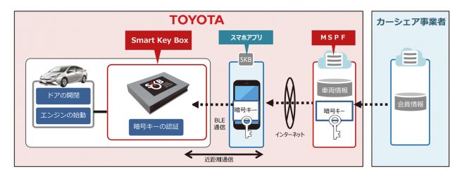 トヨタ スマートキーボックス(SKB)概要