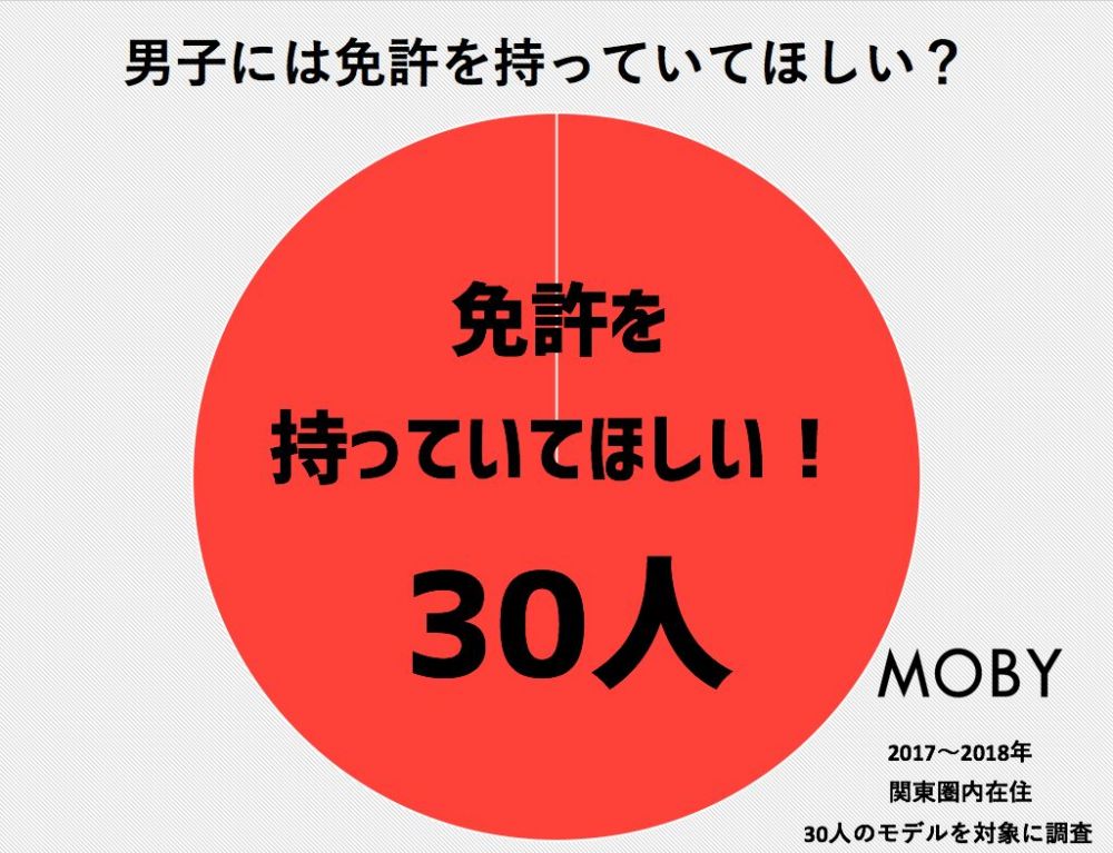 モテ車偏差値 美女30人がモテる車をランキング 彼氏に乗ってほしい車の特徴も Moby モビー