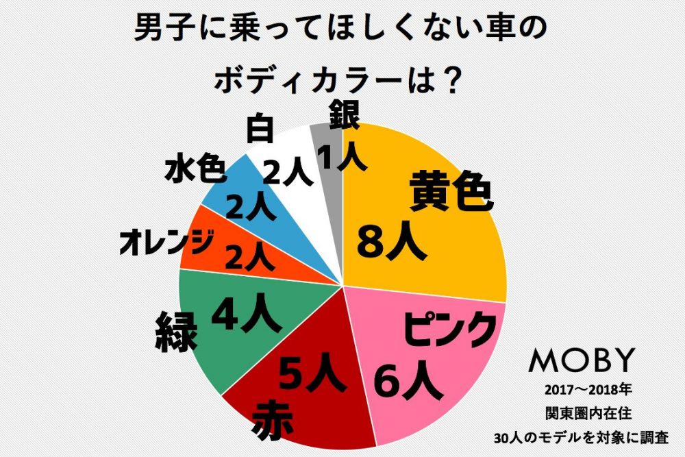 モテ車偏差値 美女30人がモテる車をランキング 彼氏に乗ってほしい車の特徴も Moby モビー