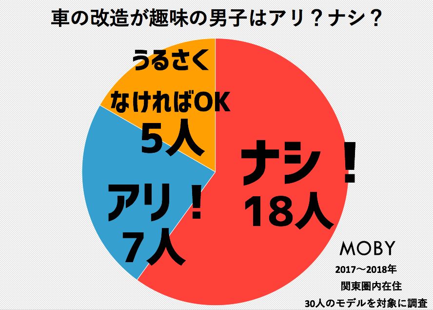 モテ車偏差値 美女30人がモテる車をランキング 彼氏に乗ってほしい車の特徴も Moby モビー