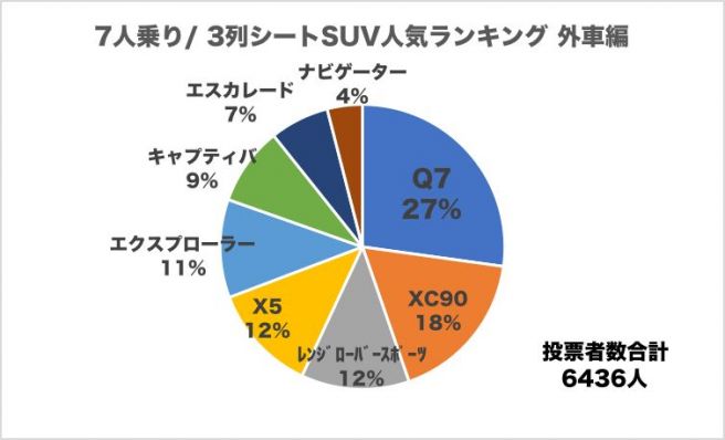 7人乗り/ 3列シートSUV人気ランキング 外車編
