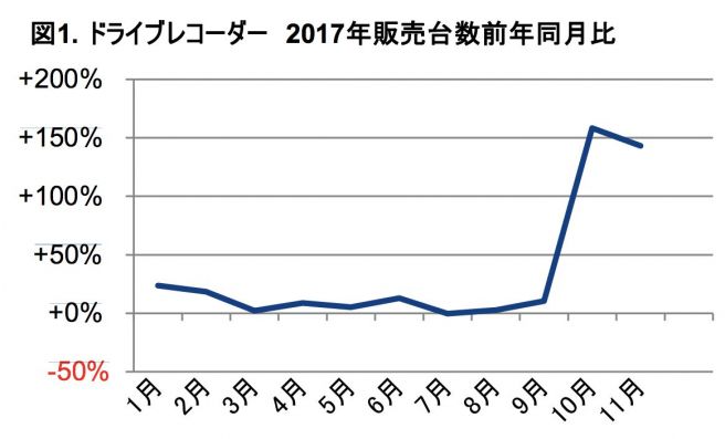 ドライブレコーダー 販売台数
