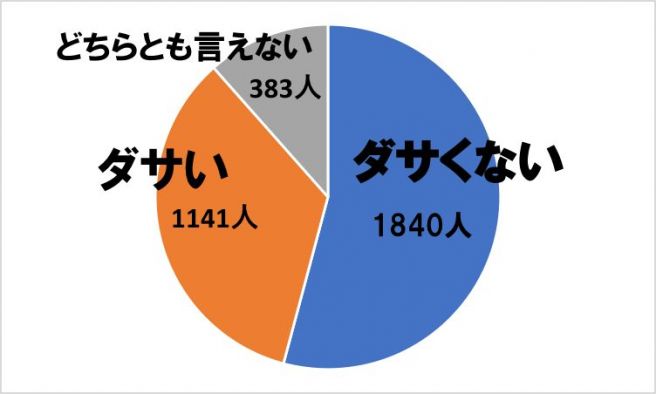 軽自動車 白ナンバー ダサい or ダサくない アンケート記事