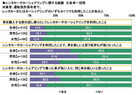 レンタカーやカーシェアリングに関する経験