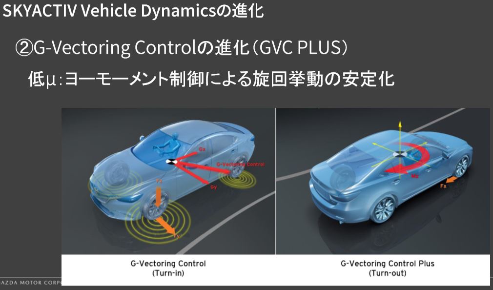 マツダ GVCプラスの資料