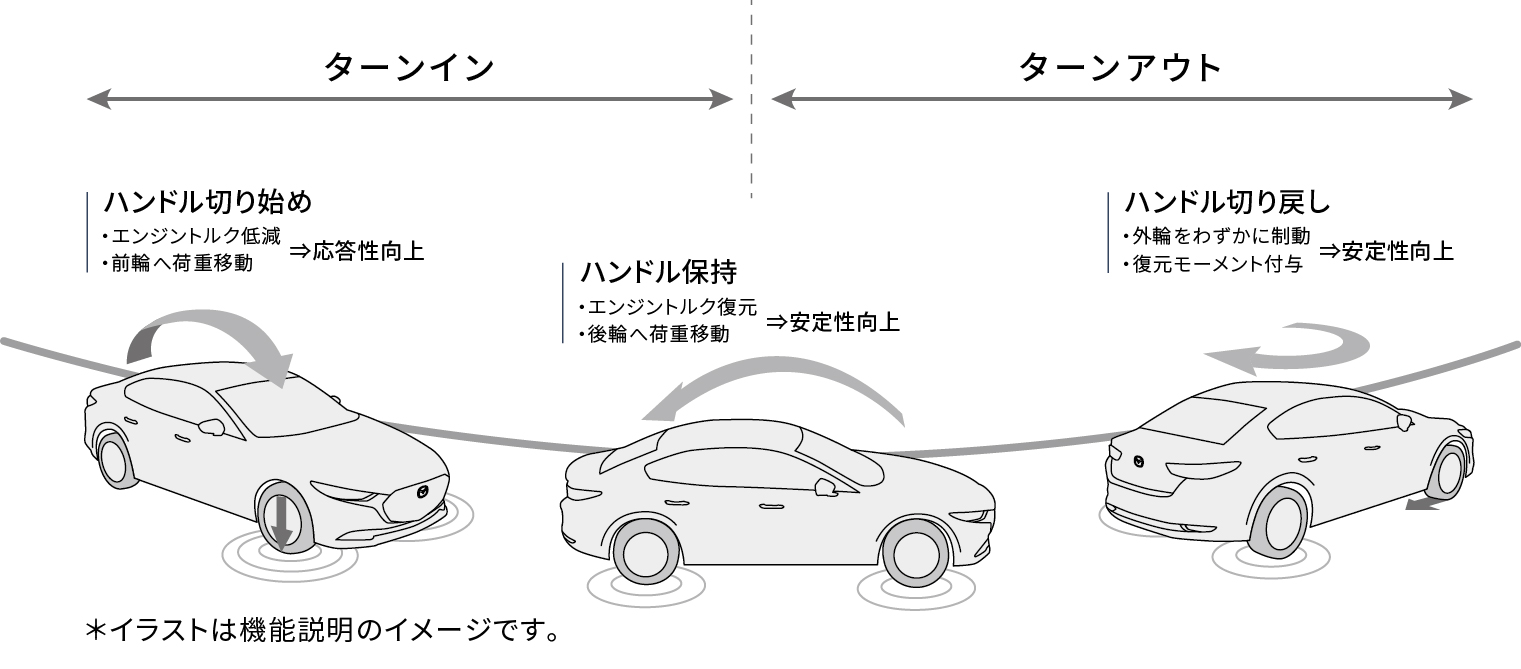 MAZDA3 G-ベクタリングコントロール 2019